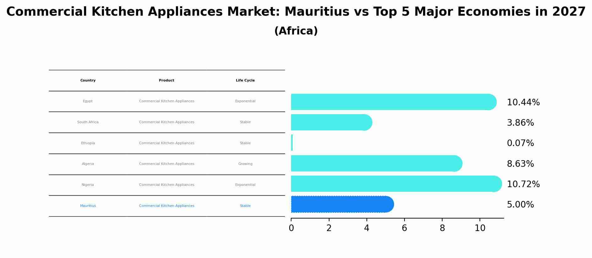 Commercial Kitchen Appliances Market: Mauritius vs Top 5 Major Economies in 2027 (Africa)
