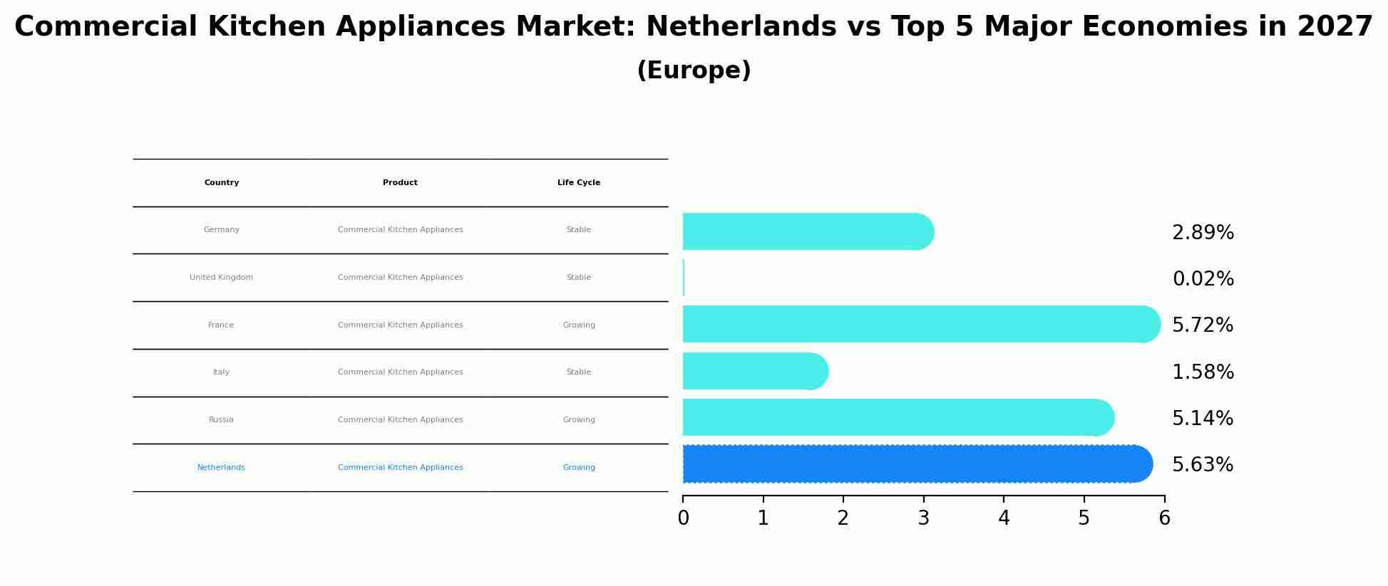 Commercial Kitchen Appliances Market: Netherlands vs Top 5 Major Economies in 2027 (Europe)