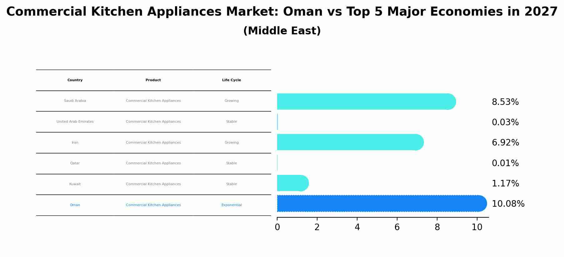 Commercial Kitchen Appliances Market: Oman vs Top 5 Major Economies in 2027 (Middle East)