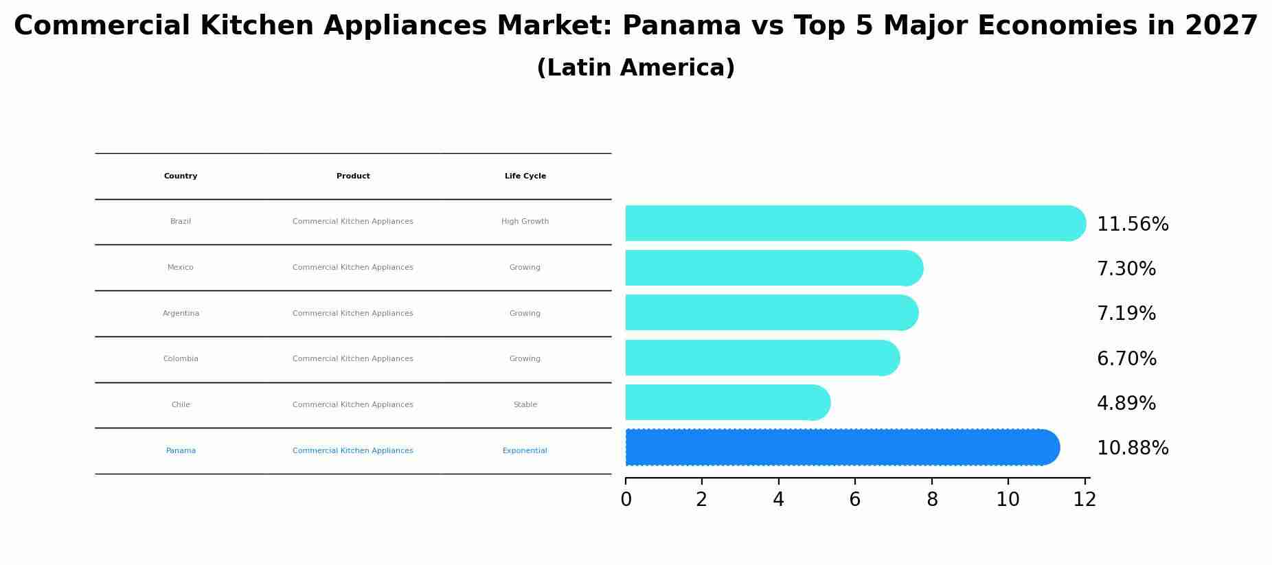 Commercial Kitchen Appliances Market: Panama vs Top 5 Major Economies in 2027 (Latin America)