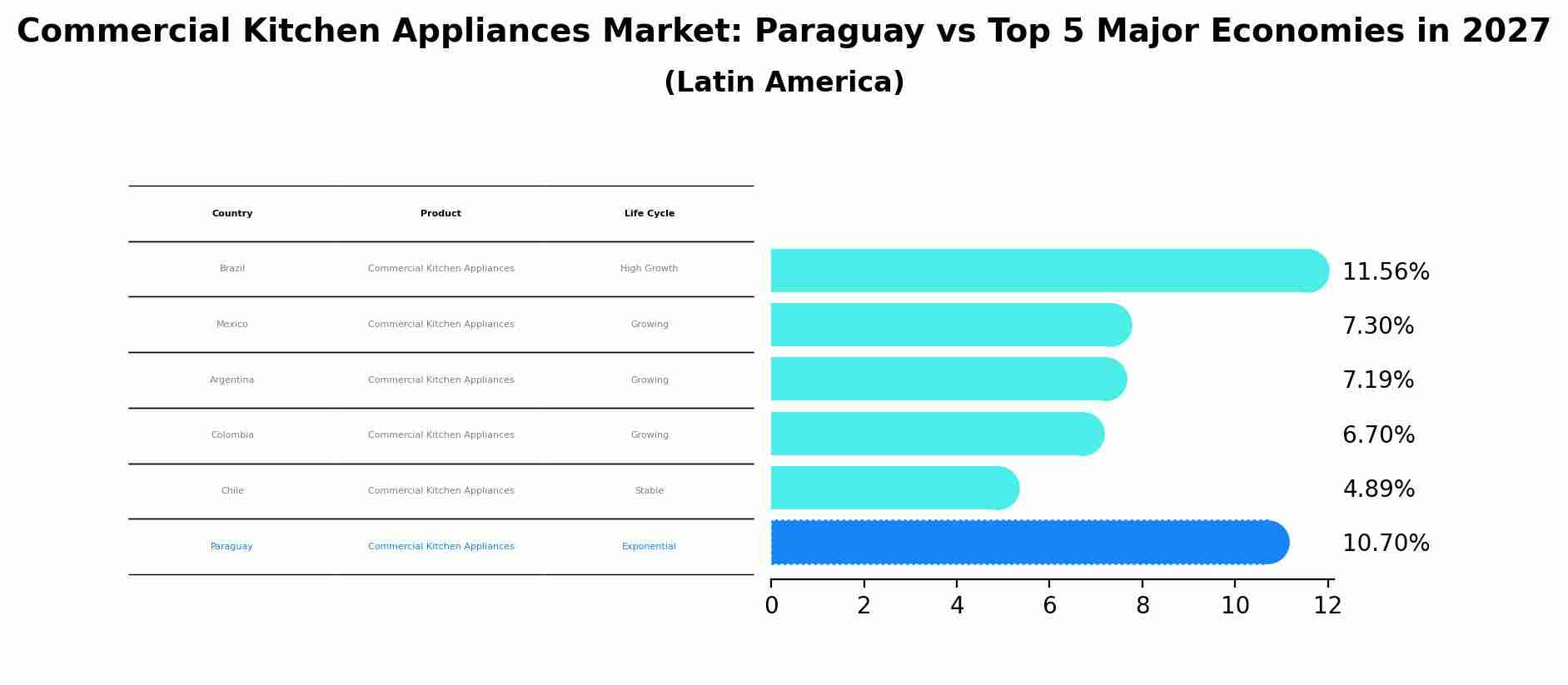 Commercial Kitchen Appliances Market: Paraguay vs Top 5 Major Economies in 2027 (Latin America)