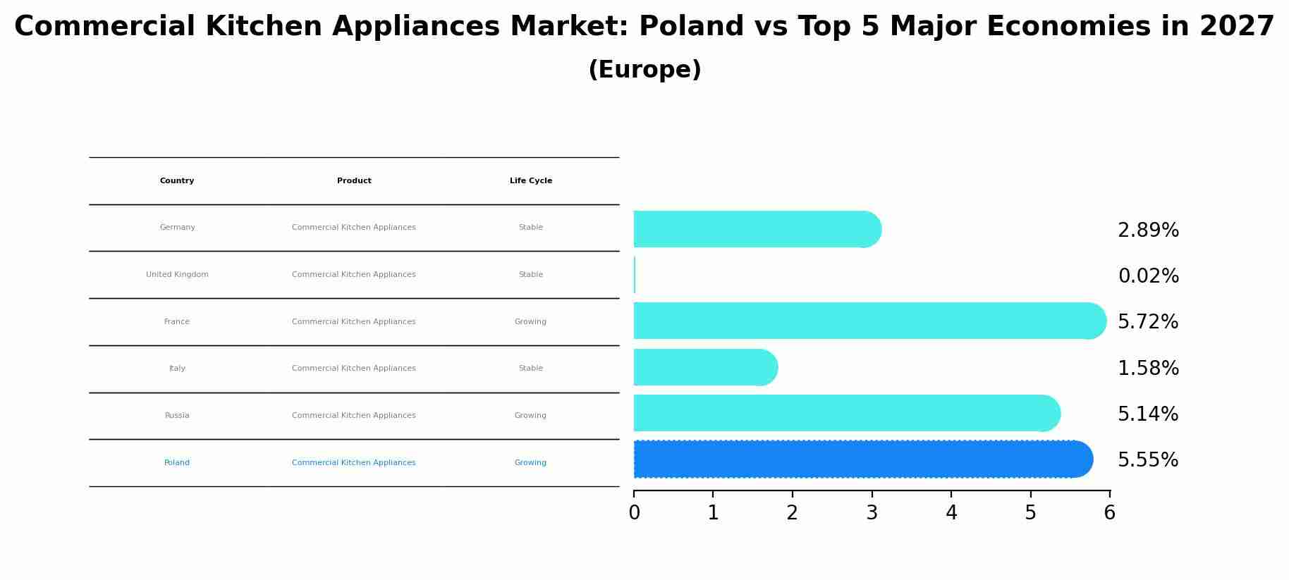 Commercial Kitchen Appliances Market: Poland vs Top 5 Major Economies in 2027 (Europe)