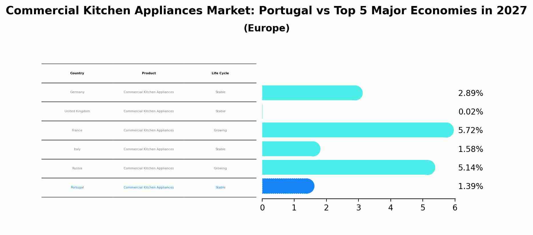 Commercial Kitchen Appliances Market: Portugal vs Top 5 Major Economies in 2027 (Europe)