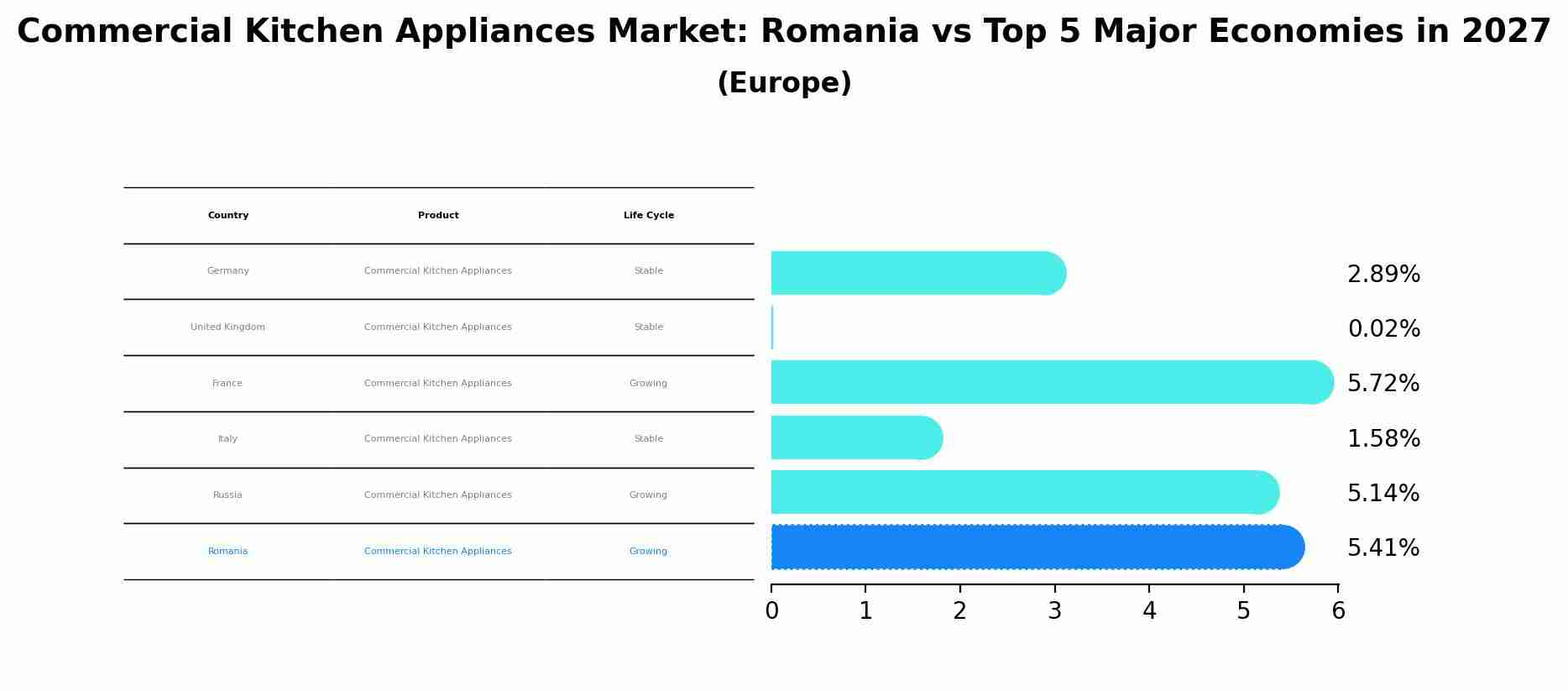 Commercial Kitchen Appliances Market: Romania vs Top 5 Major Economies in 2027 (Europe)