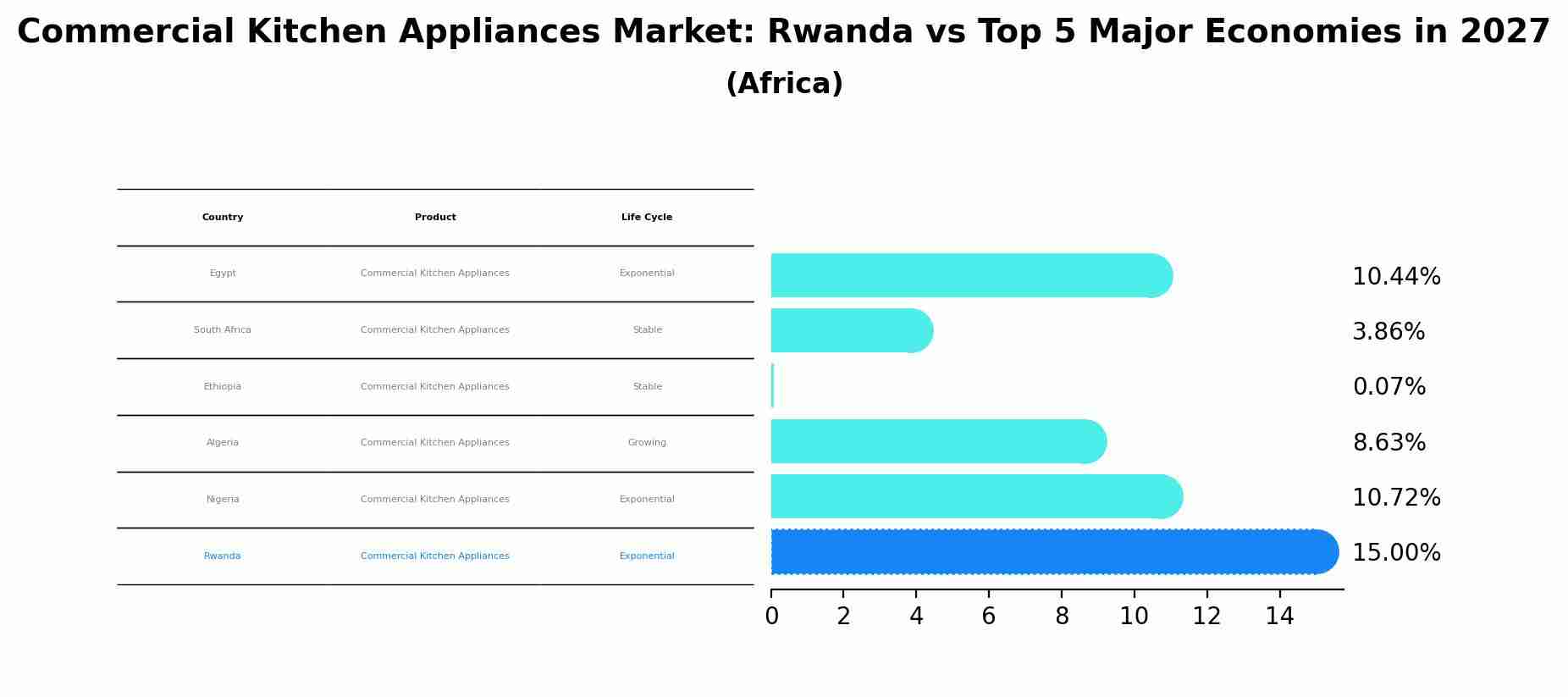 Commercial Kitchen Appliances Market: Rwanda vs Top 5 Major Economies in 2027 (Africa)