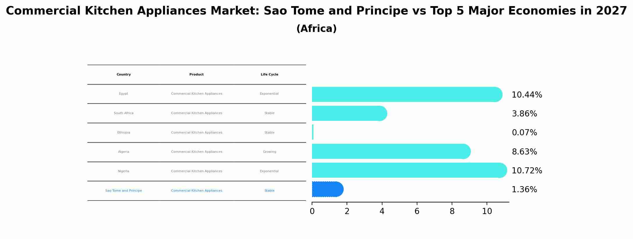 Commercial Kitchen Appliances Market: Sao Tome and Principe vs Top 5 Major Economies in 2027 (Africa)