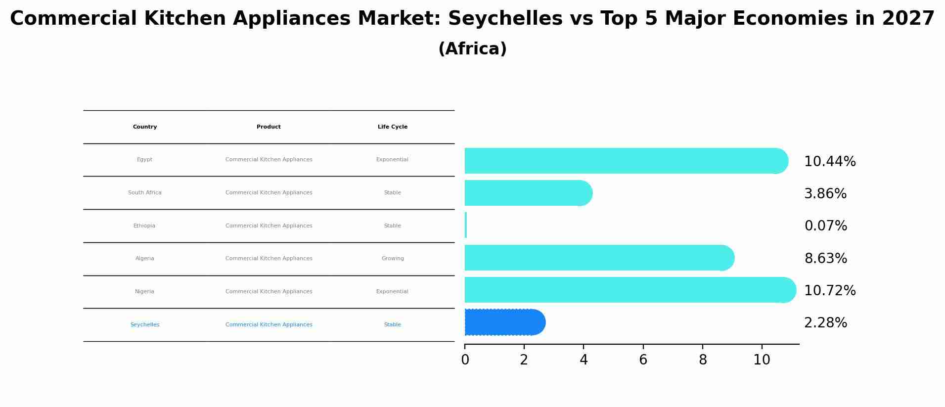 Commercial Kitchen Appliances Market: Seychelles vs Top 5 Major Economies in 2027 (Africa)