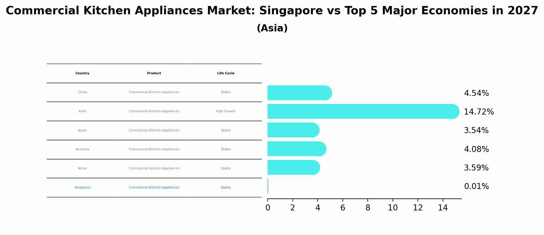 Commercial Kitchen Appliances Market: Singapore vs Top 5 Major Economies in 2027 (Asia)