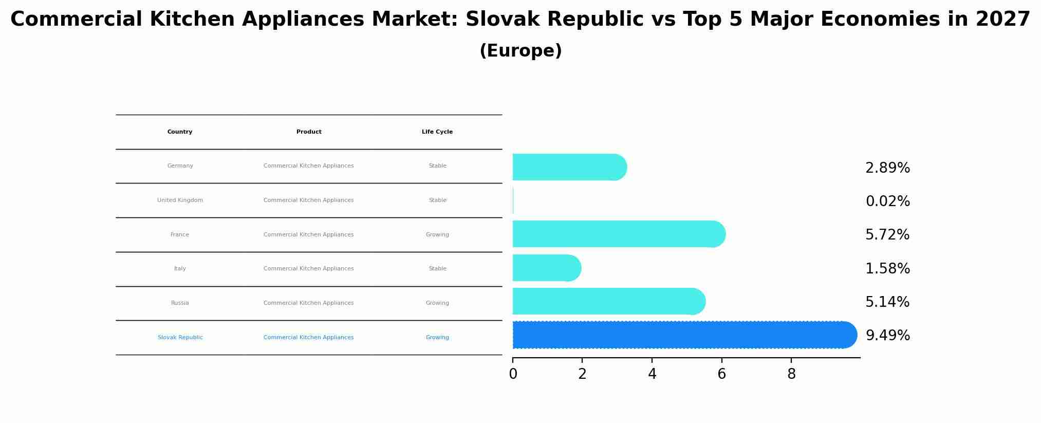Commercial Kitchen Appliances Market: Slovak Republic vs Top 5 Major Economies in 2027 (Europe)