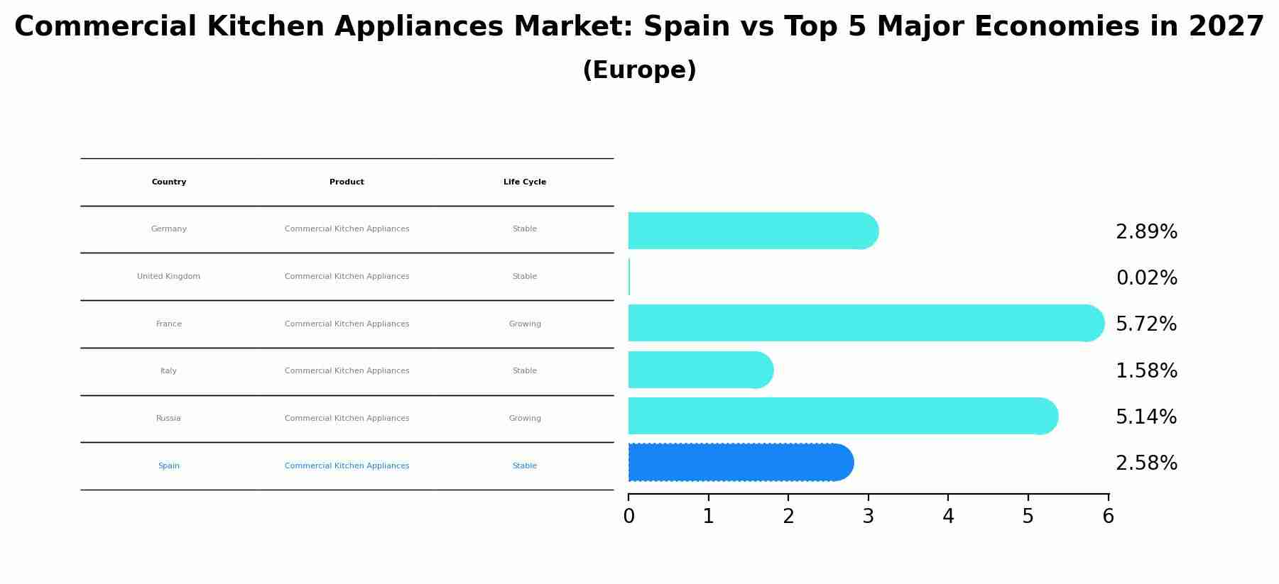 Commercial Kitchen Appliances Market: Spain vs Top 5 Major Economies in 2027 (Europe)