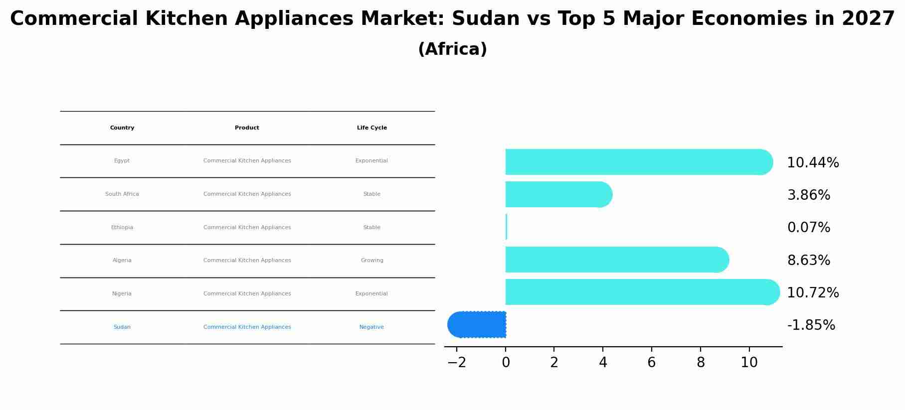 Commercial Kitchen Appliances Market: Sudan vs Top 5 Major Economies in 2027 (Africa)