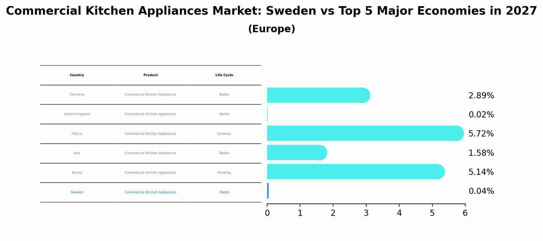 Commercial Kitchen Appliances Market: Sweden vs Top 5 Major Economies in 2027 (Europe)