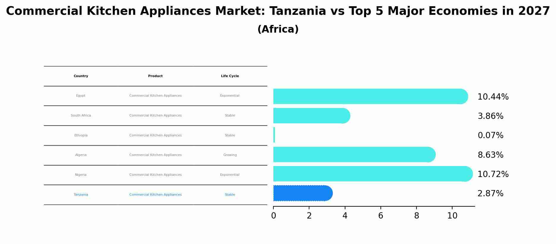 Commercial Kitchen Appliances Market: Tanzania vs Top 5 Major Economies in 2027 (Africa)