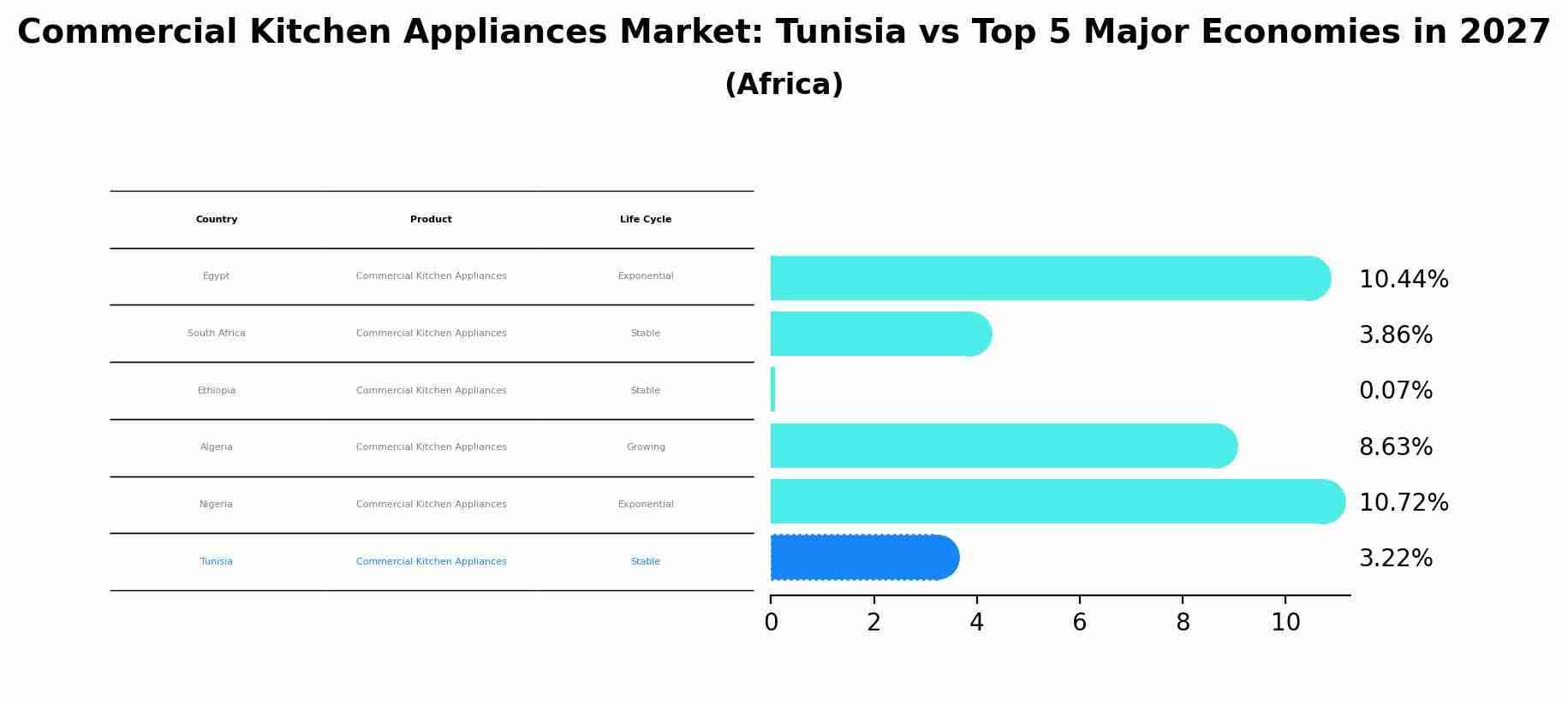 Commercial Kitchen Appliances Market: Tunisia vs Top 5 Major Economies in 2027 (Africa)