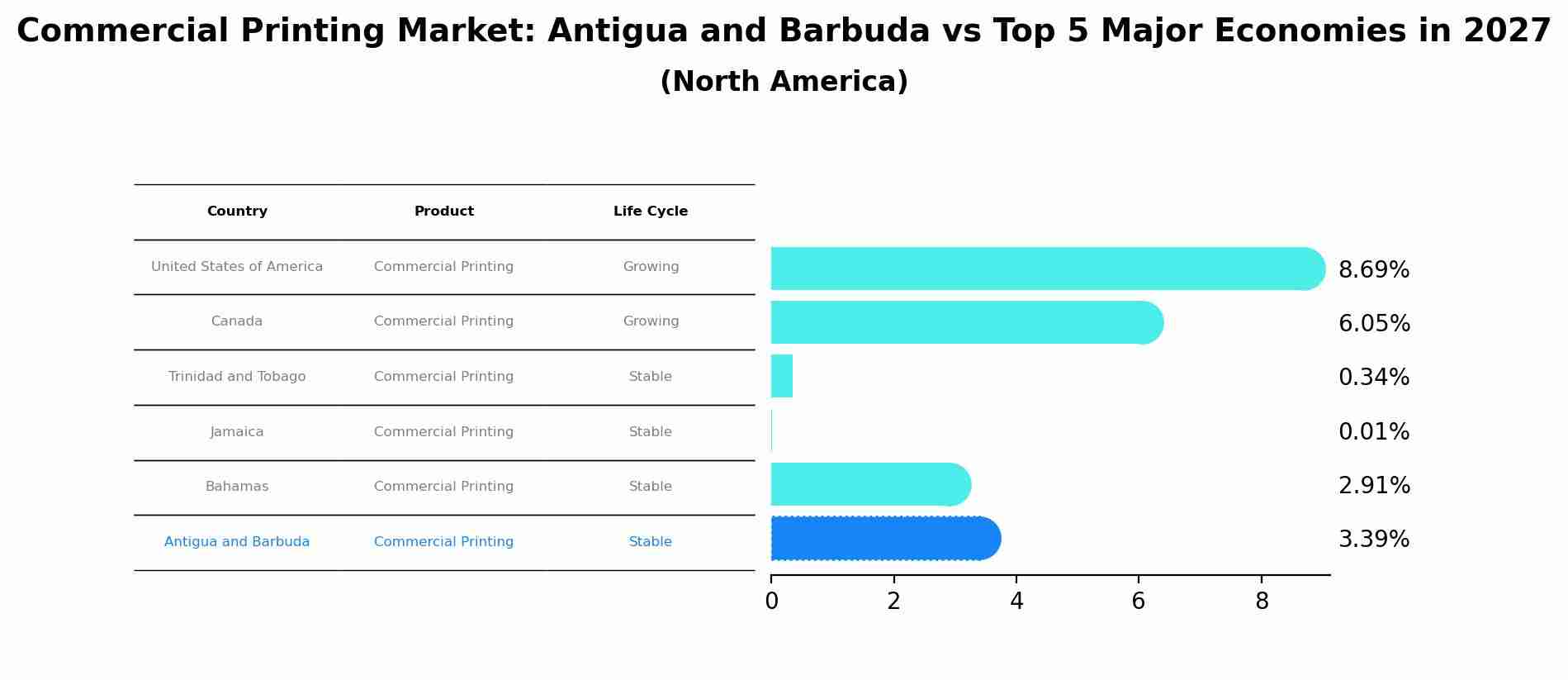 Commercial Printing Market: Antigua and Barbuda vs Top 5 Major Economies in 2027 (North America)