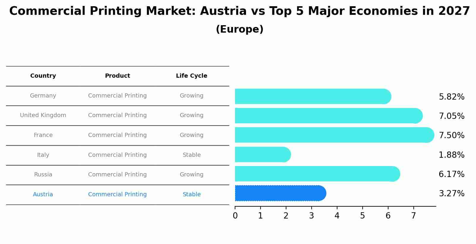 Commercial Printing Market: Austria vs Top 5 Major Economies in 2027 (Europe)