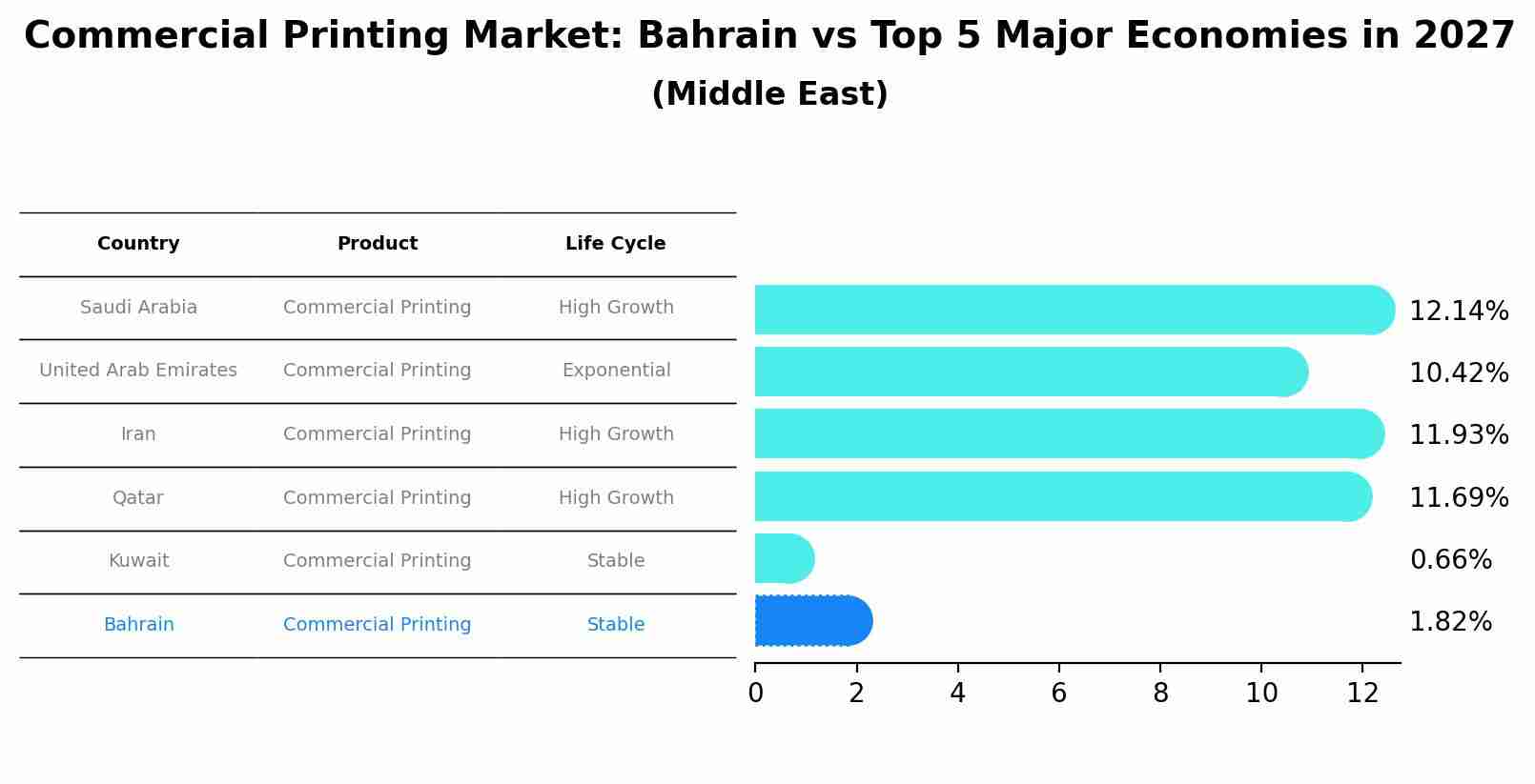 Commercial Printing Market: Bahrain vs Top 5 Major Economies in 2027 (Middle East)
