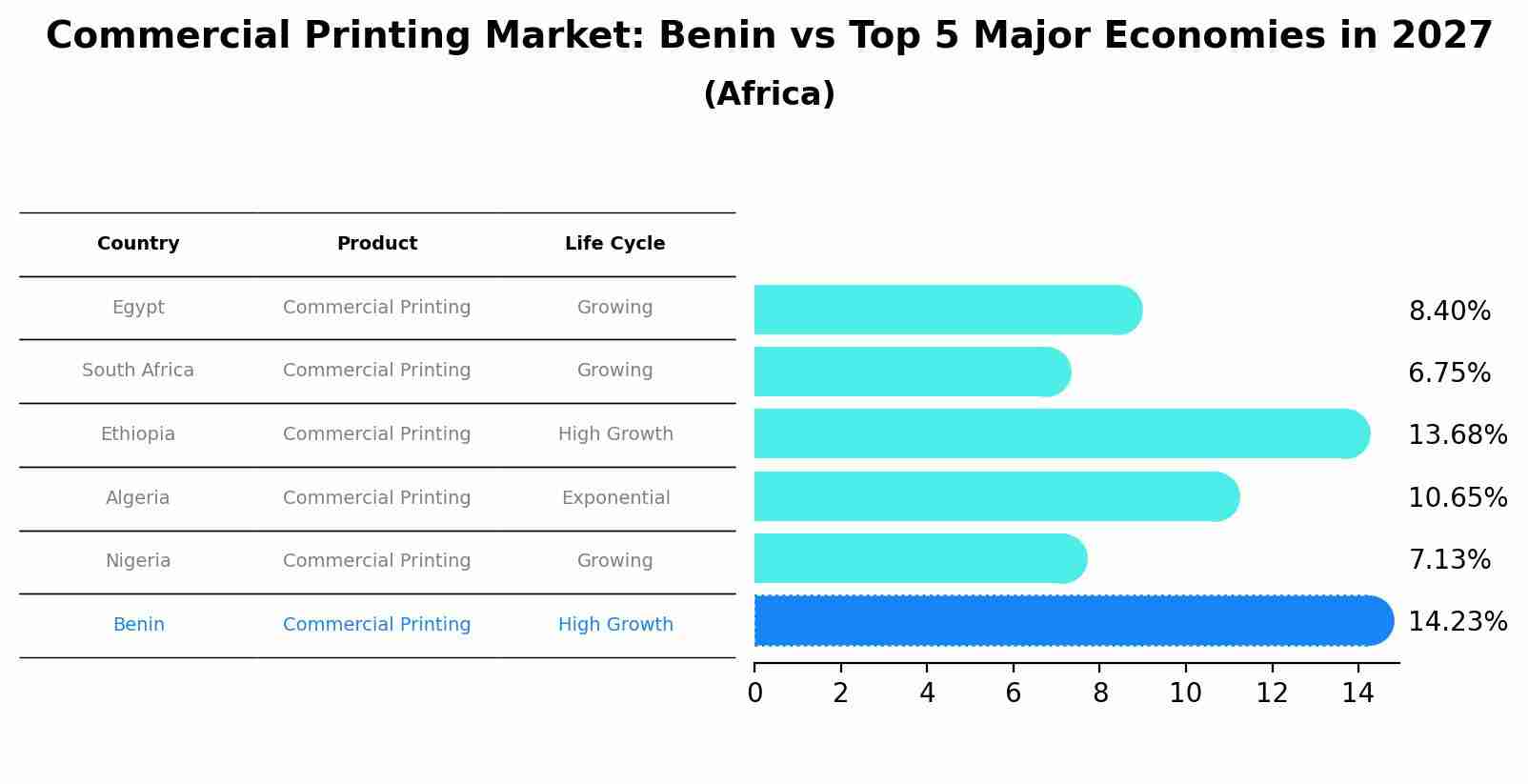 Commercial Printing Market: Benin vs Top 5 Major Economies in 2027 (Africa)