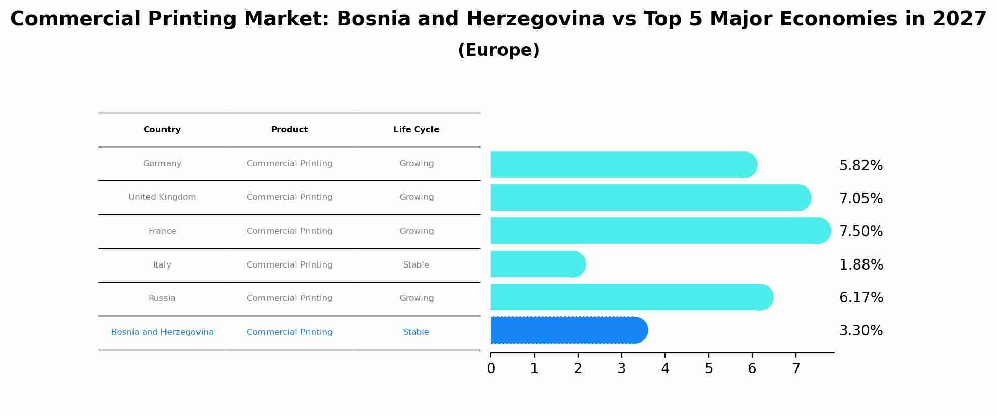 Commercial Printing Market: Bosnia and Herzegovina vs Top 5 Major Economies in 2027 (Europe)