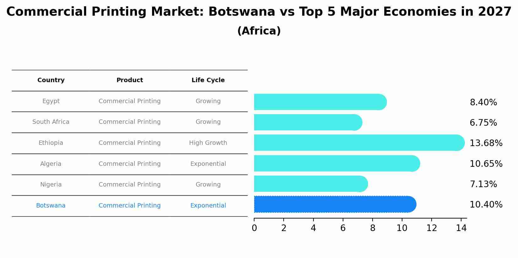Commercial Printing Market: Botswana vs Top 5 Major Economies in 2027 (Africa)