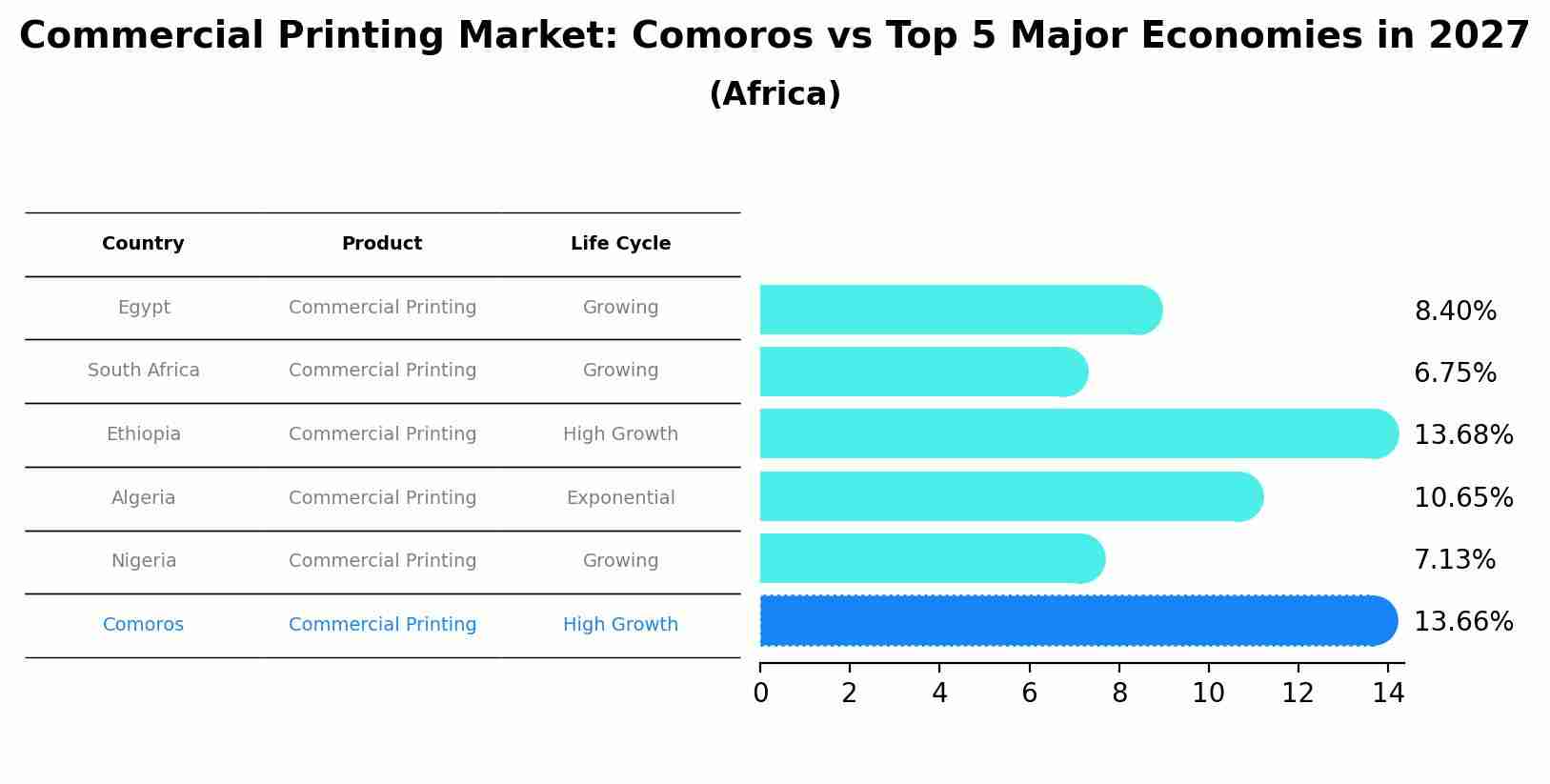 Commercial Printing Market: Comoros vs Top 5 Major Economies in 2027 (Africa)