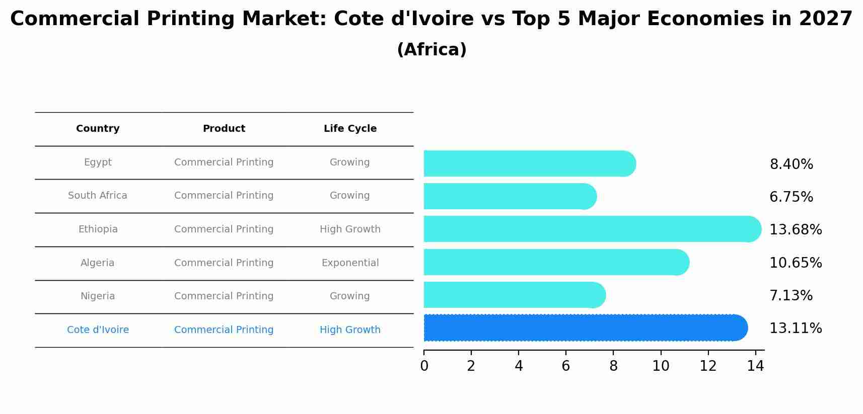 Commercial Printing Market: Cote d'Ivoire vs Top 5 Major Economies in 2027 (Africa)
