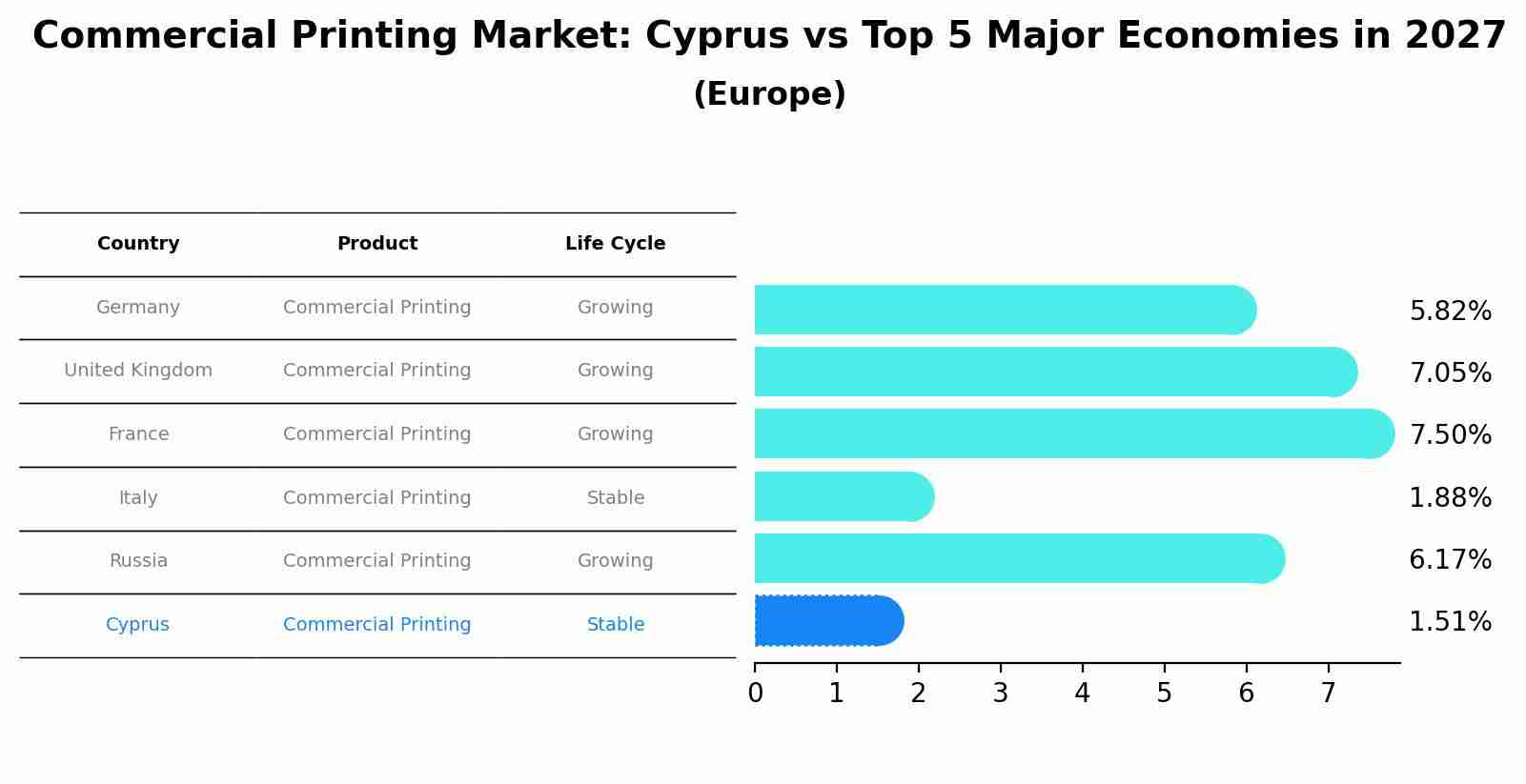 Commercial Printing Market: Cyprus vs Top 5 Major Economies in 2027 (Europe)
