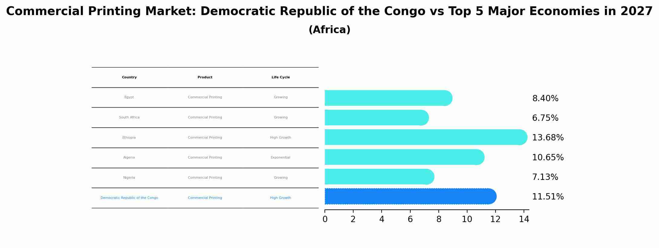 Commercial Printing Market: Democratic Republic of the Congo vs Top 5 Major Economies in 2027 (Africa)