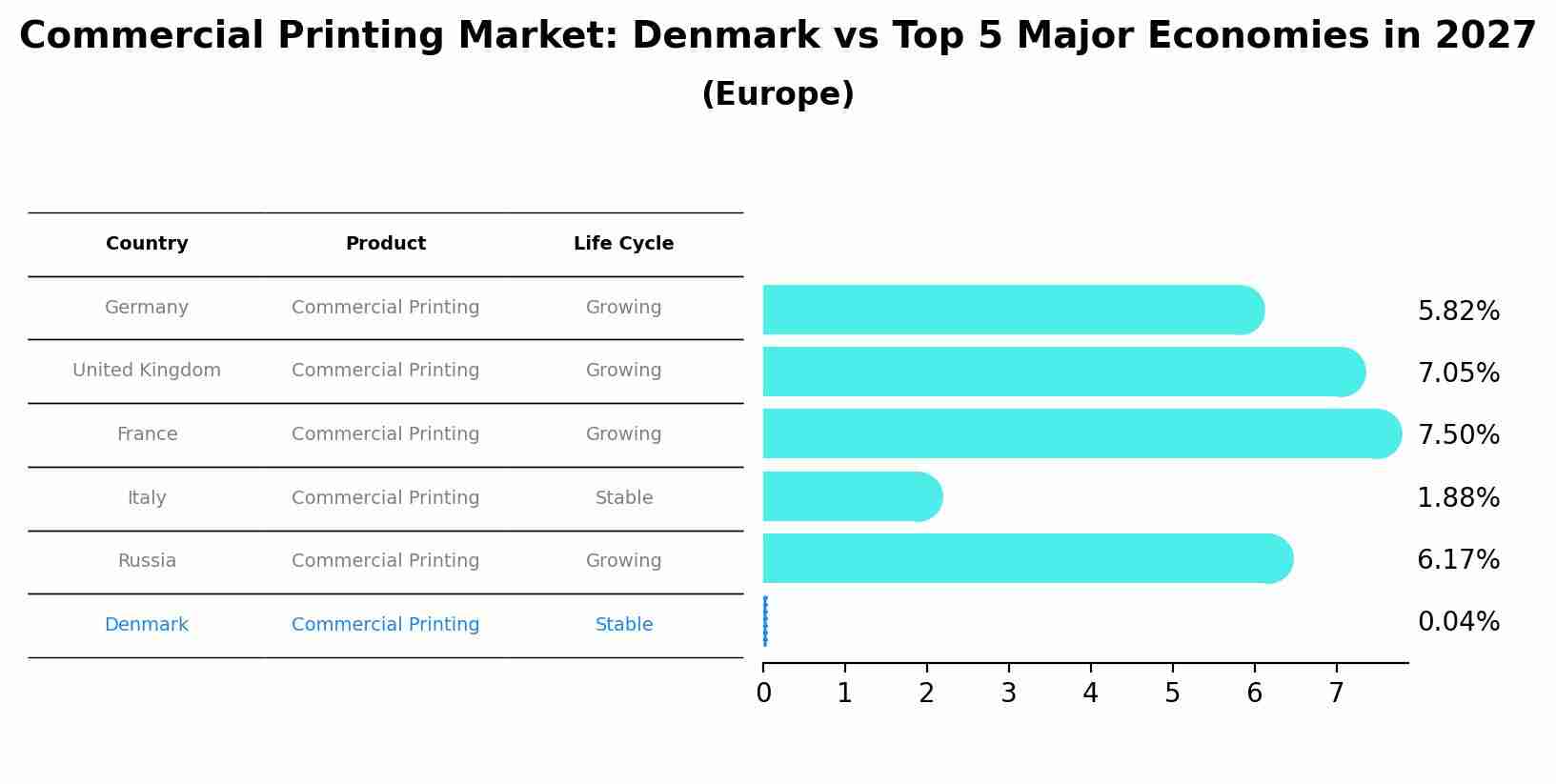 Commercial Printing Market: Denmark vs Top 5 Major Economies in 2027 (Europe)