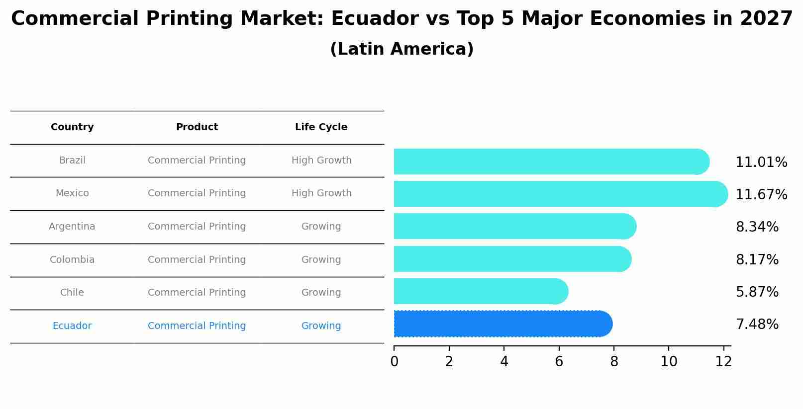 Commercial Printing Market: Ecuador vs Top 5 Major Economies in 2027 (Latin America)