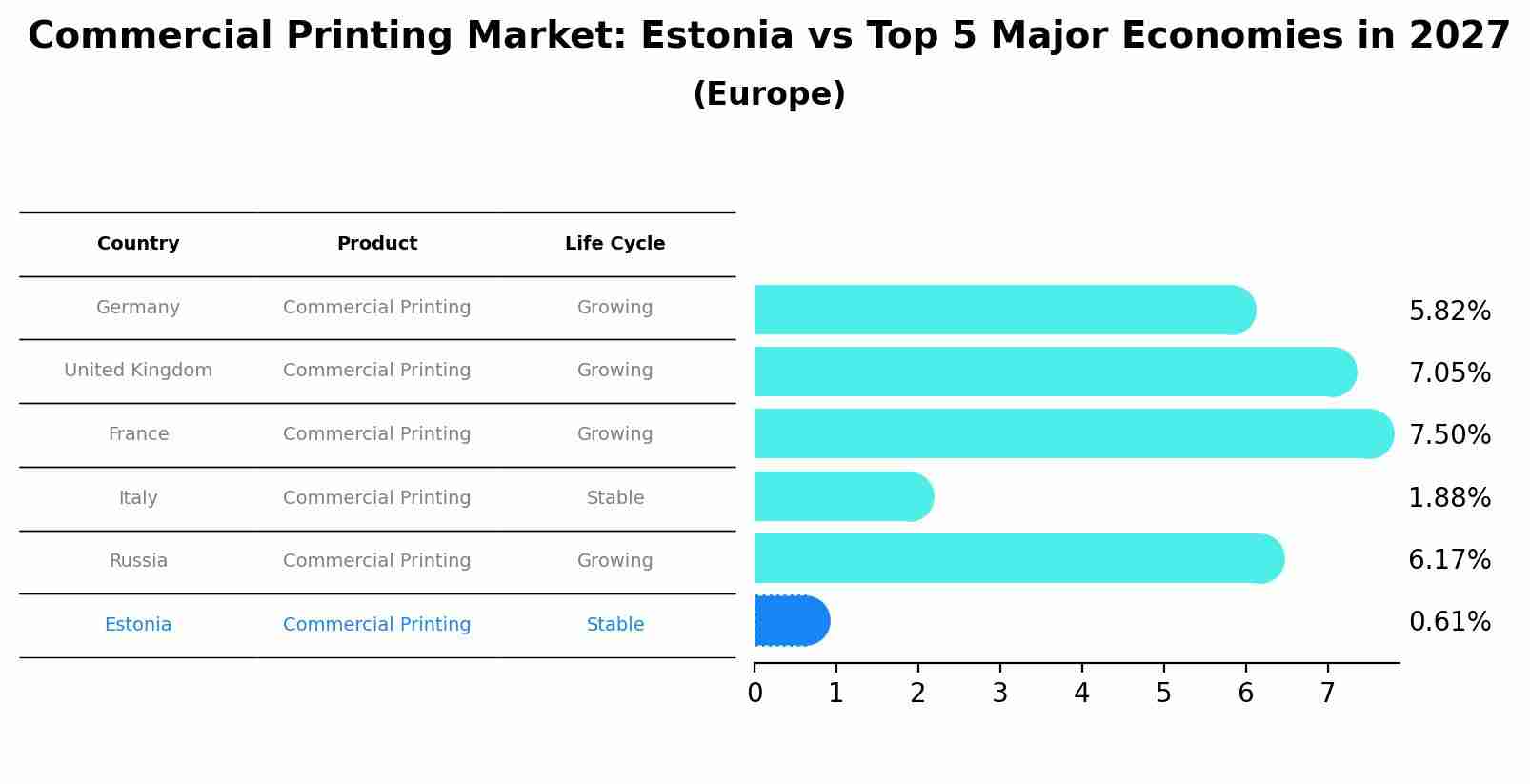 Commercial Printing Market: Estonia vs Top 5 Major Economies in 2027 (Europe)