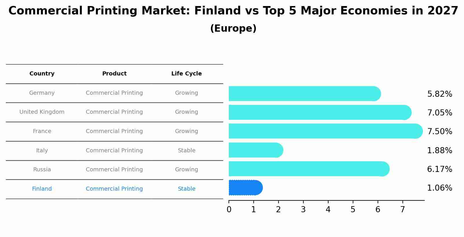 Commercial Printing Market: Finland vs Top 5 Major Economies in 2027 (Europe)