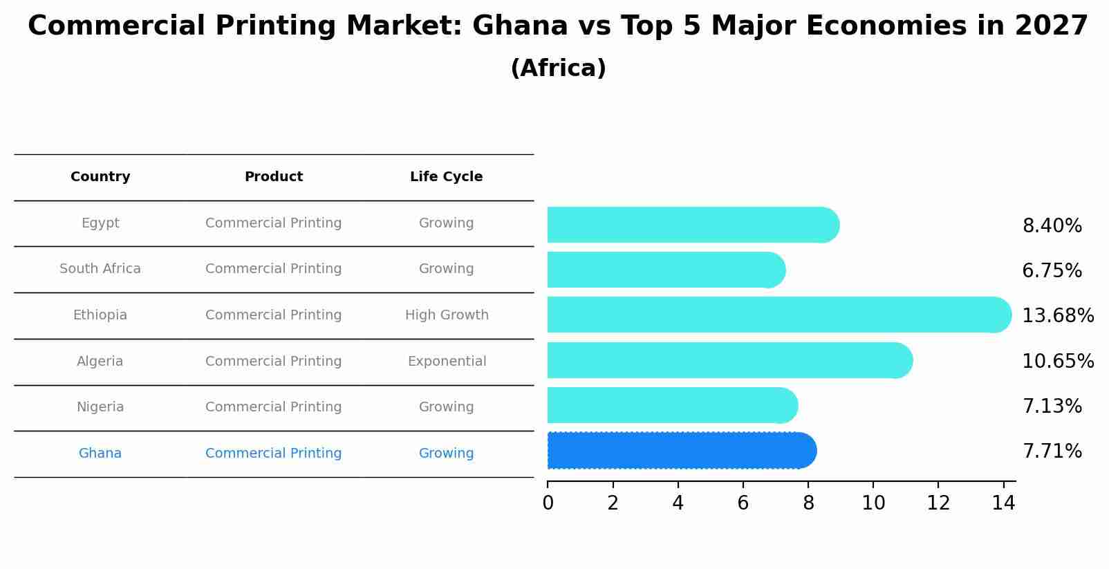 Commercial Printing Market: Ghana vs Top 5 Major Economies in 2027 (Africa)