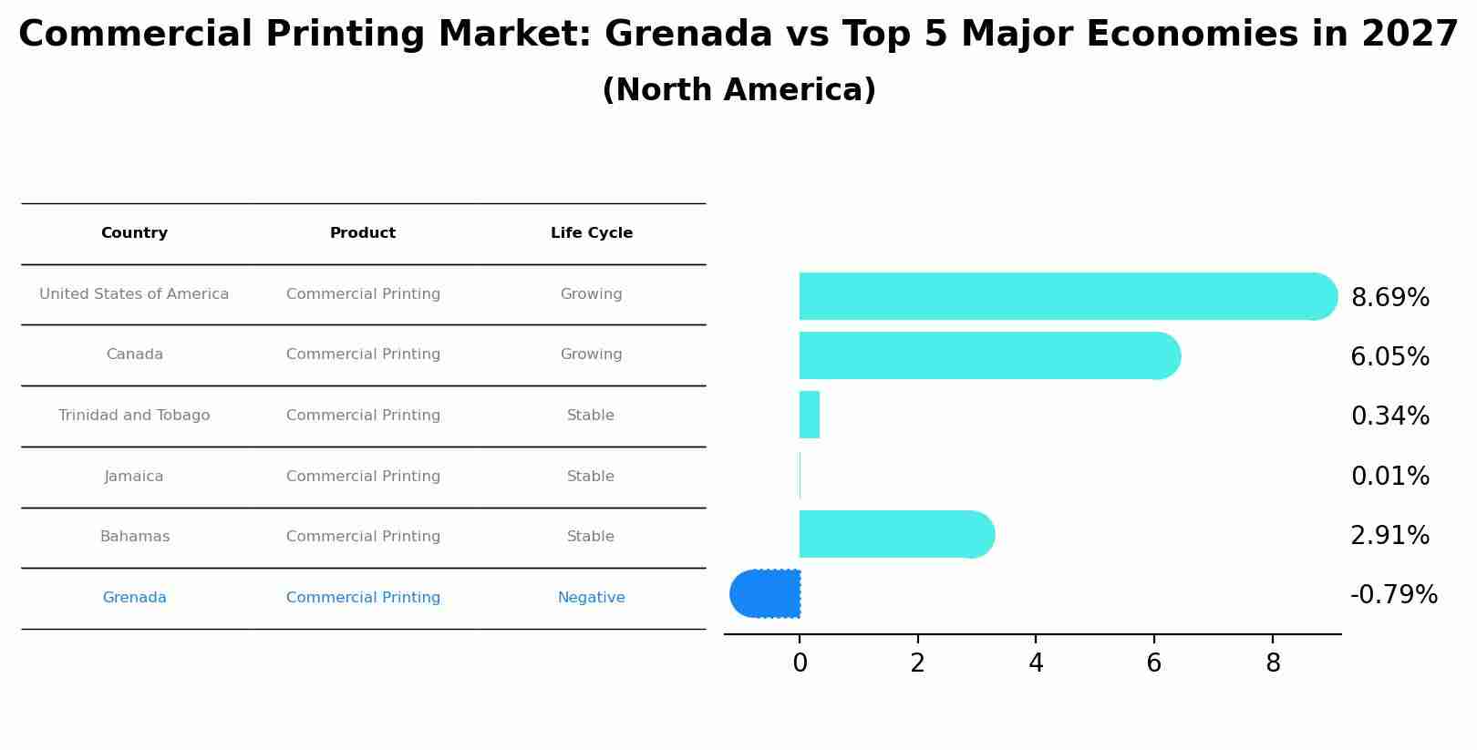 Commercial Printing Market: Grenada vs Top 5 Major Economies in 2027 (North America)
