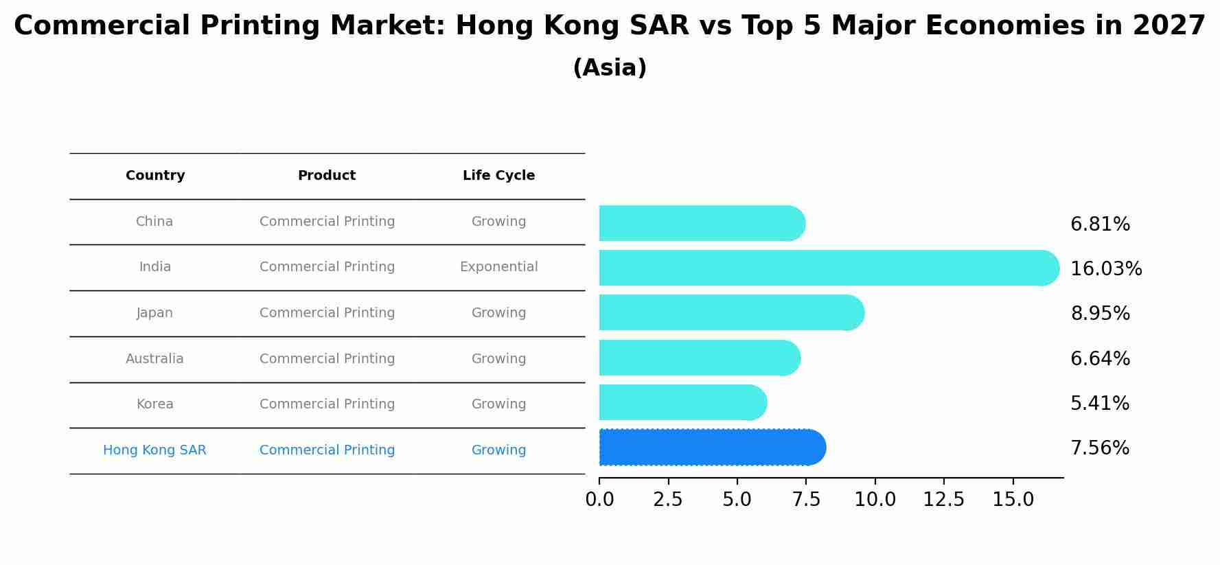 Commercial Printing Market: Hong Kong SAR vs Top 5 Major Economies in 2027 (Asia)