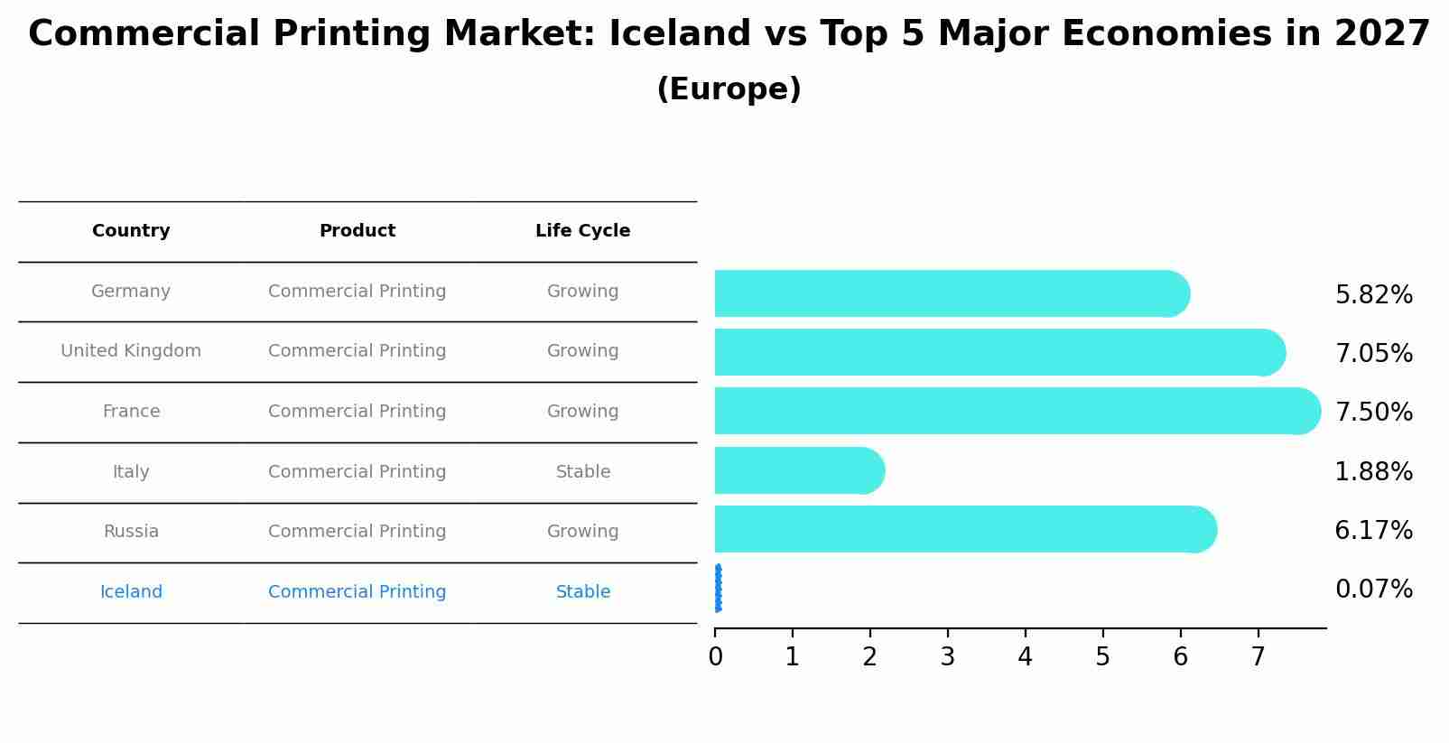 Commercial Printing Market: Iceland vs Top 5 Major Economies in 2027 (Europe)