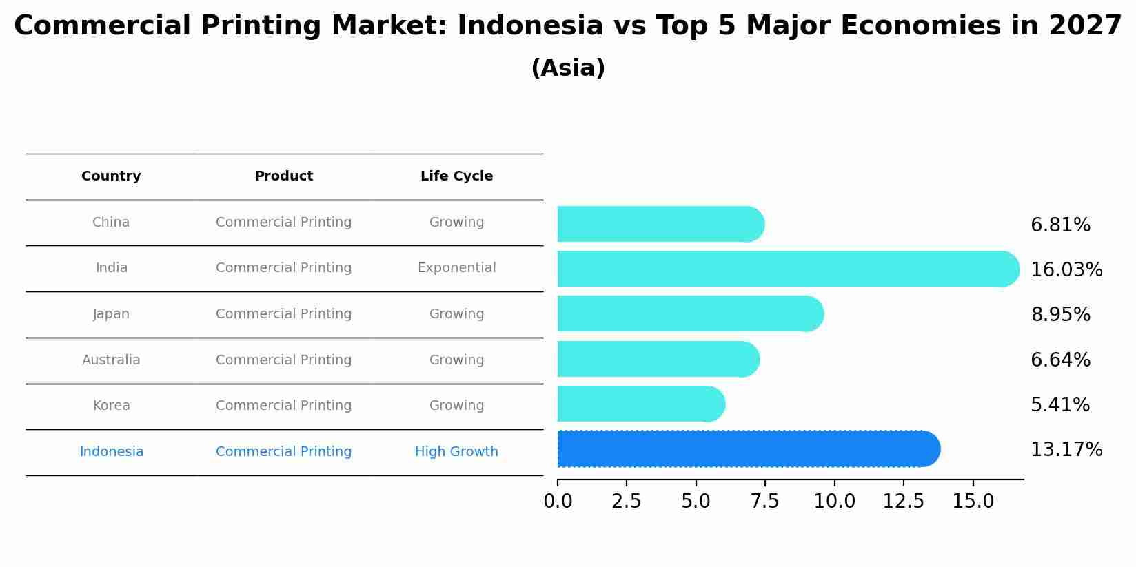 Commercial Printing Market: Indonesia vs Top 5 Major Economies in 2027 (Asia)
