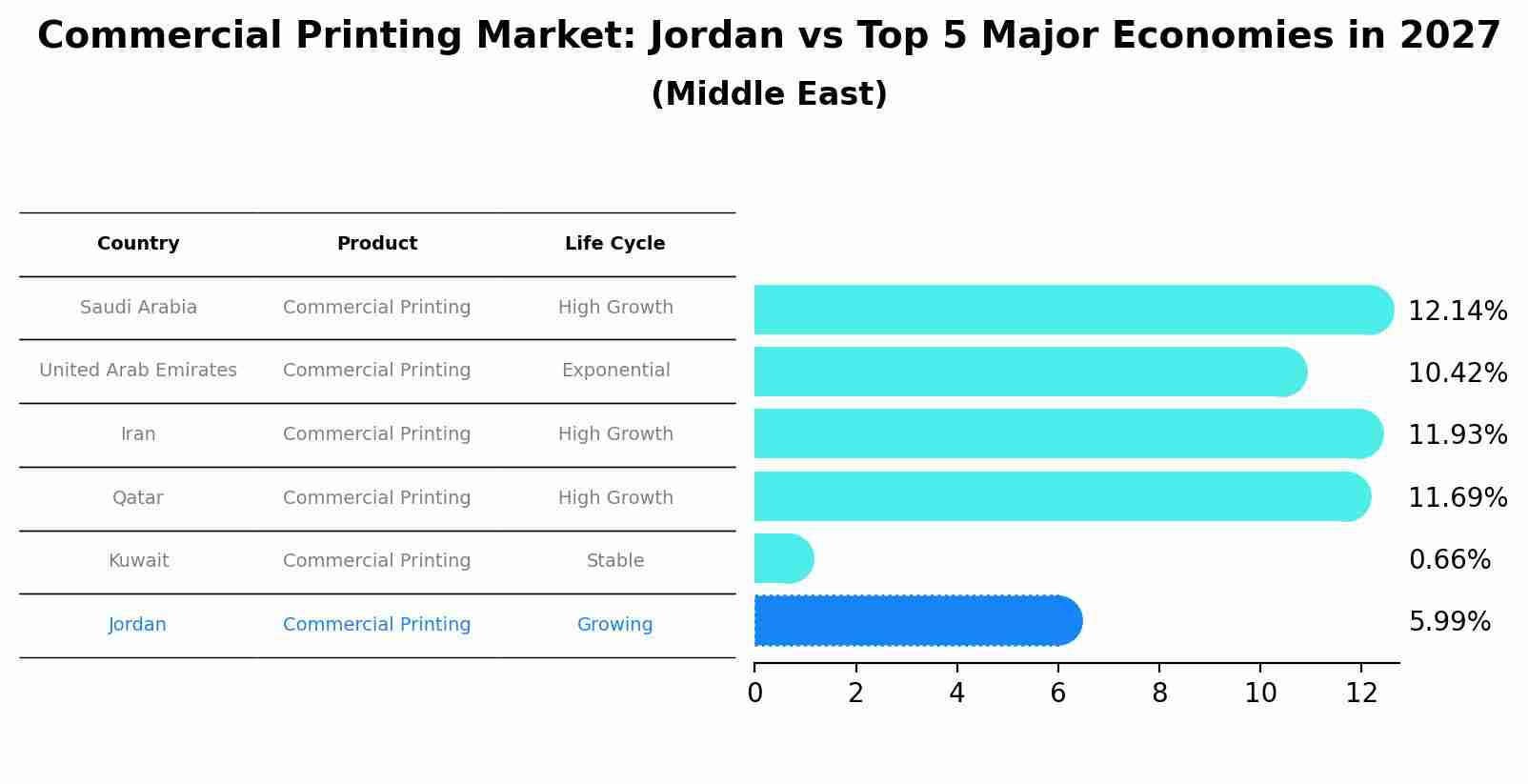 Commercial Printing Market: Jordan vs Top 5 Major Economies in 2027 (Middle East)