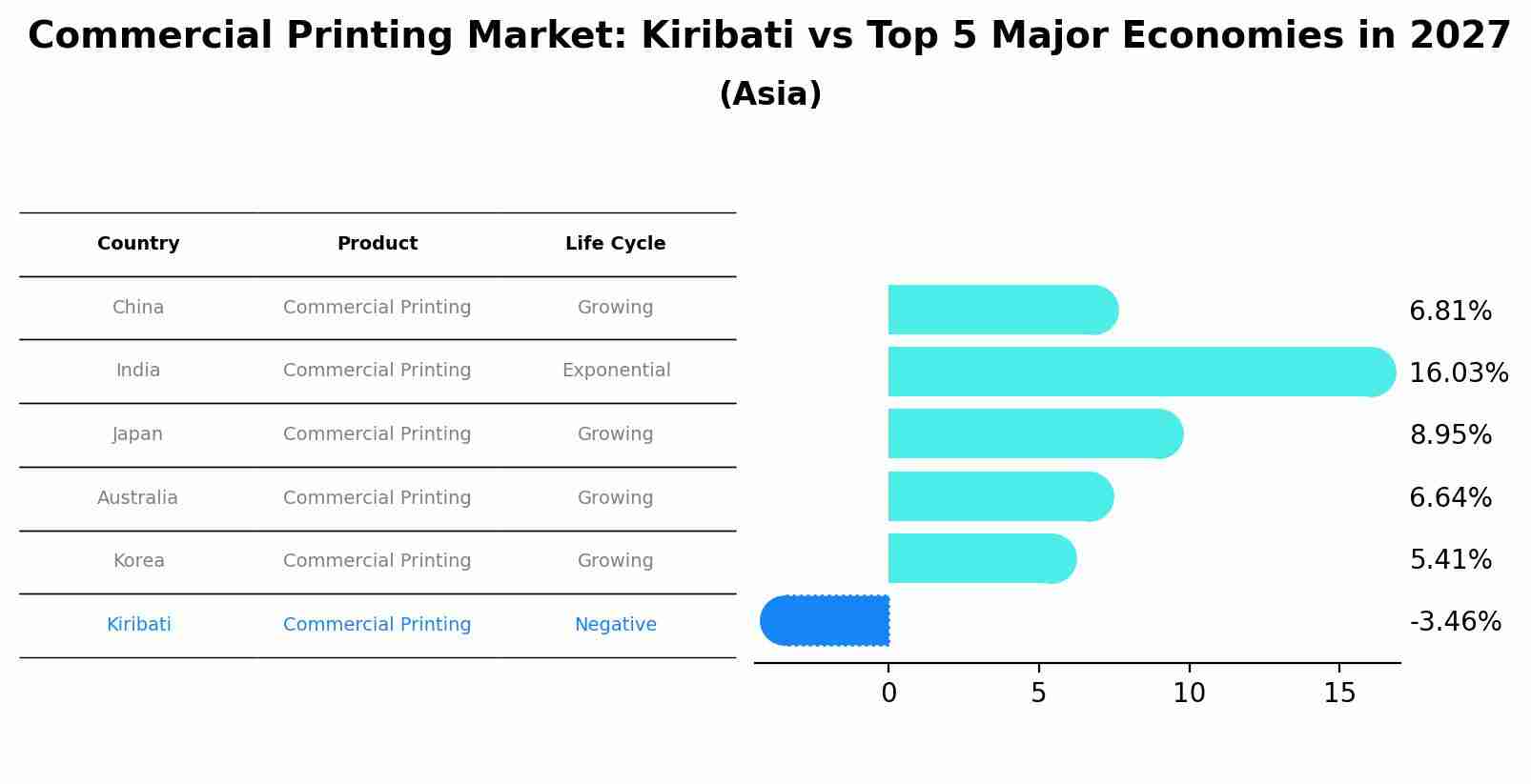 Commercial Printing Market: Kiribati vs Top 5 Major Economies in 2027 (Asia)