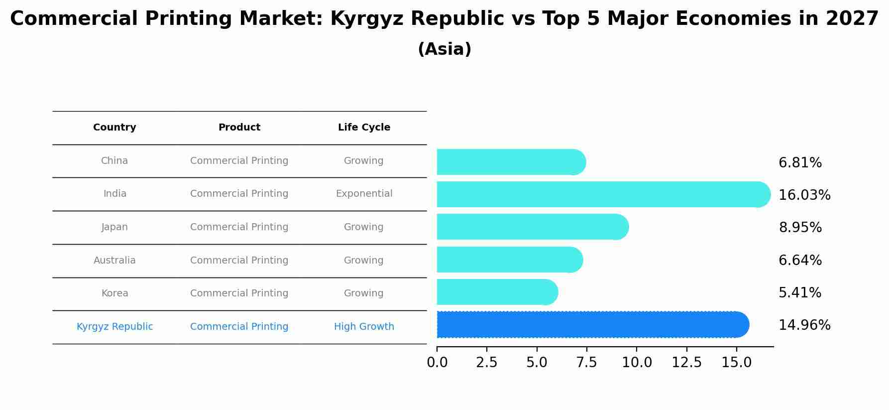 Commercial Printing Market: Kyrgyz Republic vs Top 5 Major Economies in 2027 (Asia)