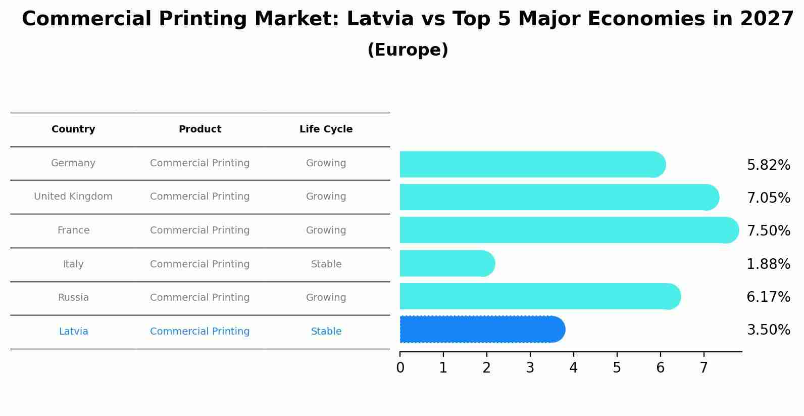 Commercial Printing Market: Latvia vs Top 5 Major Economies in 2027 (Europe)