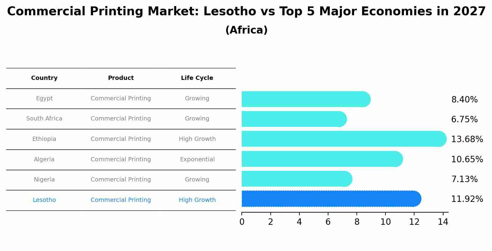 Commercial Printing Market: Lesotho vs Top 5 Major Economies in 2027 (Africa)