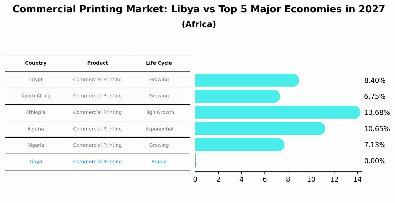 Commercial Printing Market: Libya vs Top 5 Major Economies in 2027 (Africa)