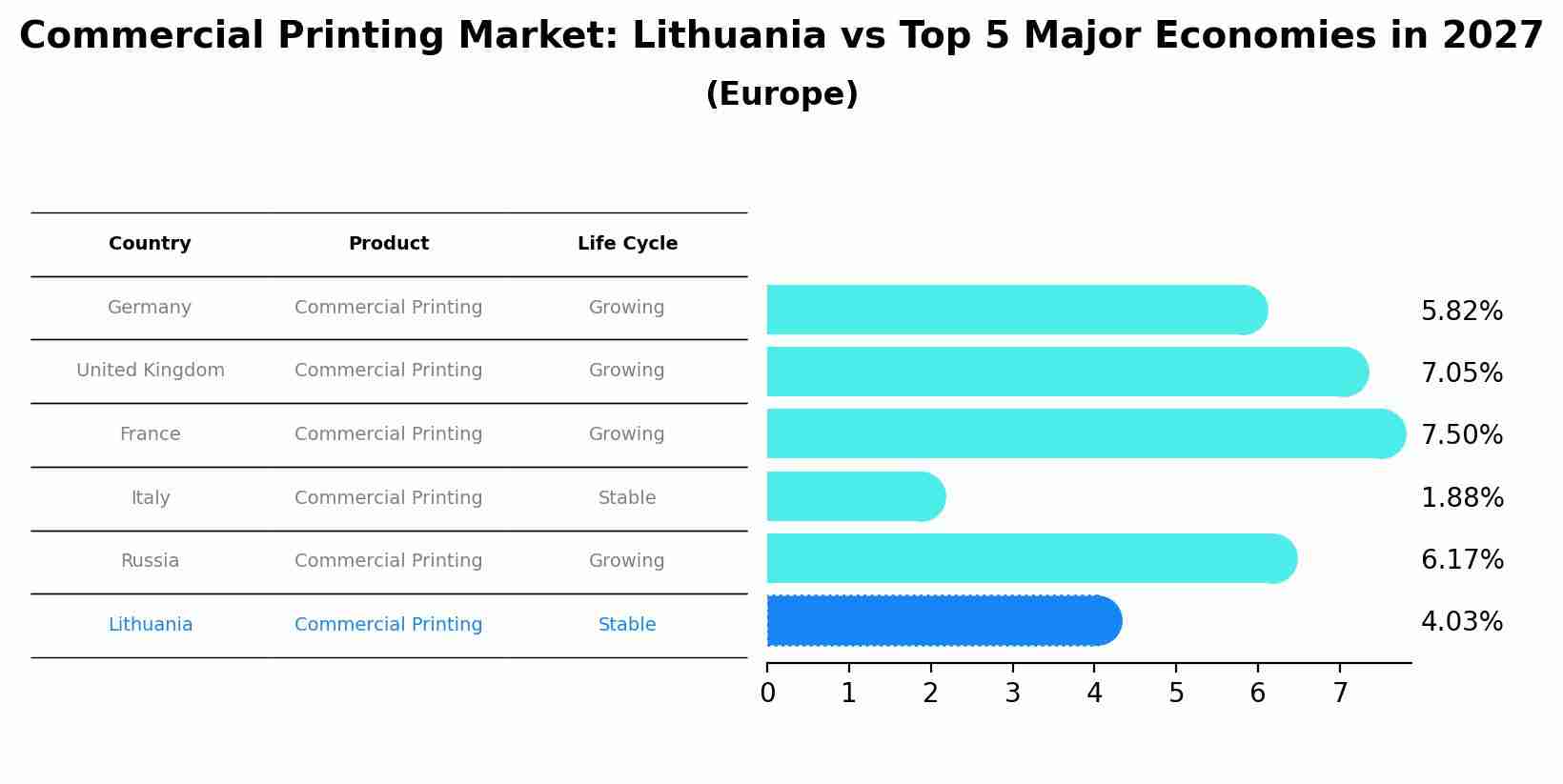 Commercial Printing Market: Lithuania vs Top 5 Major Economies in 2027 (Europe)
