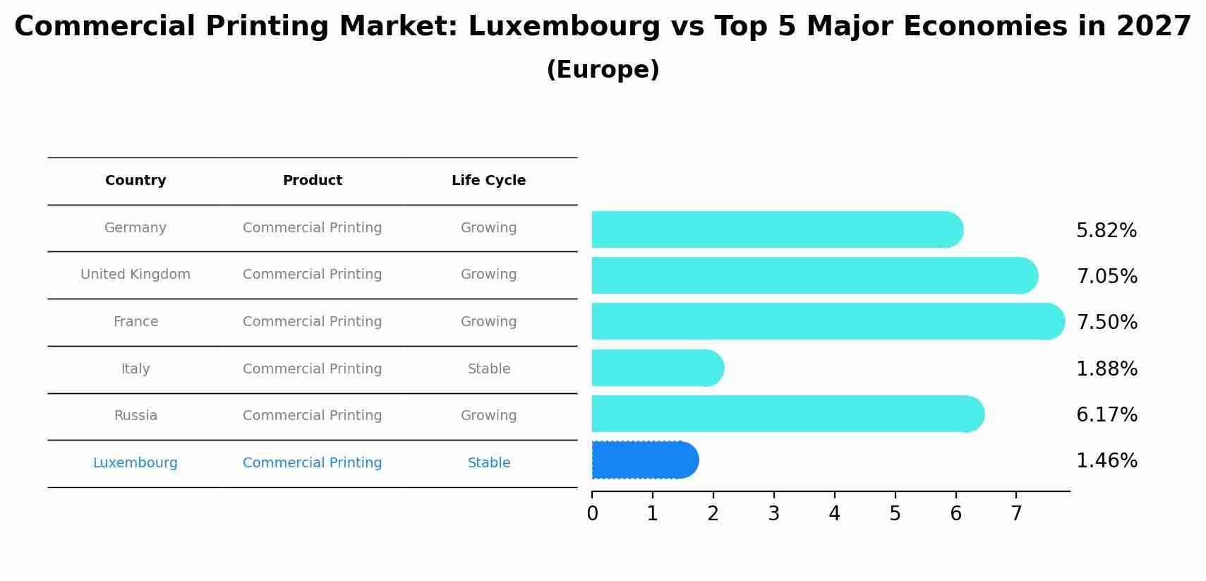 Commercial Printing Market: Luxembourg vs Top 5 Major Economies in 2027 (Europe)