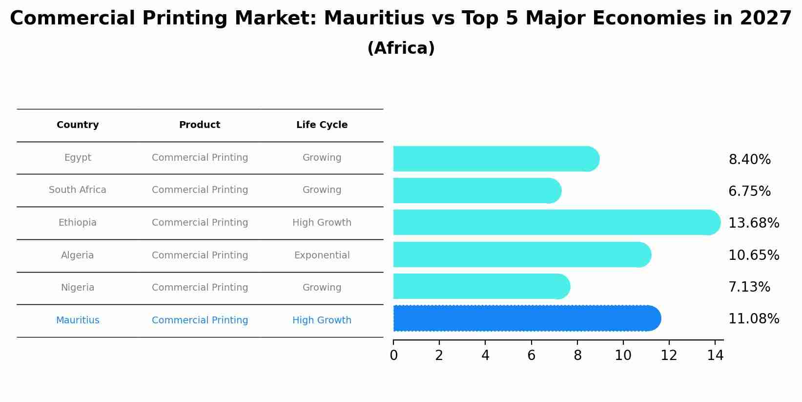 Commercial Printing Market: Mauritius vs Top 5 Major Economies in 2027 (Africa)