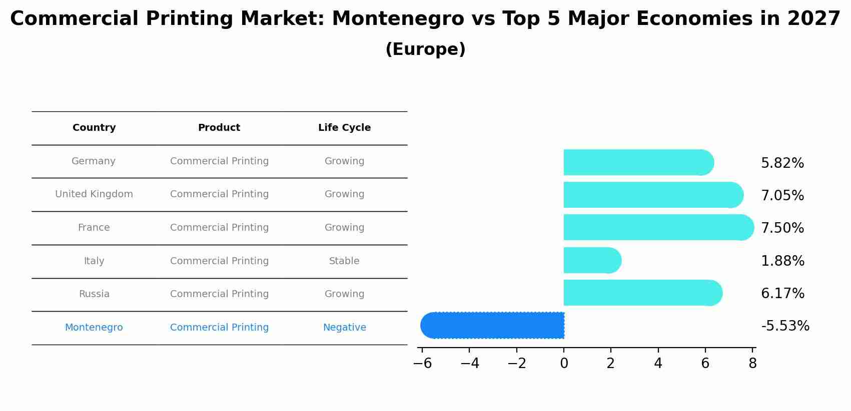 Commercial Printing Market: Montenegro vs Top 5 Major Economies in 2027 (Europe)
