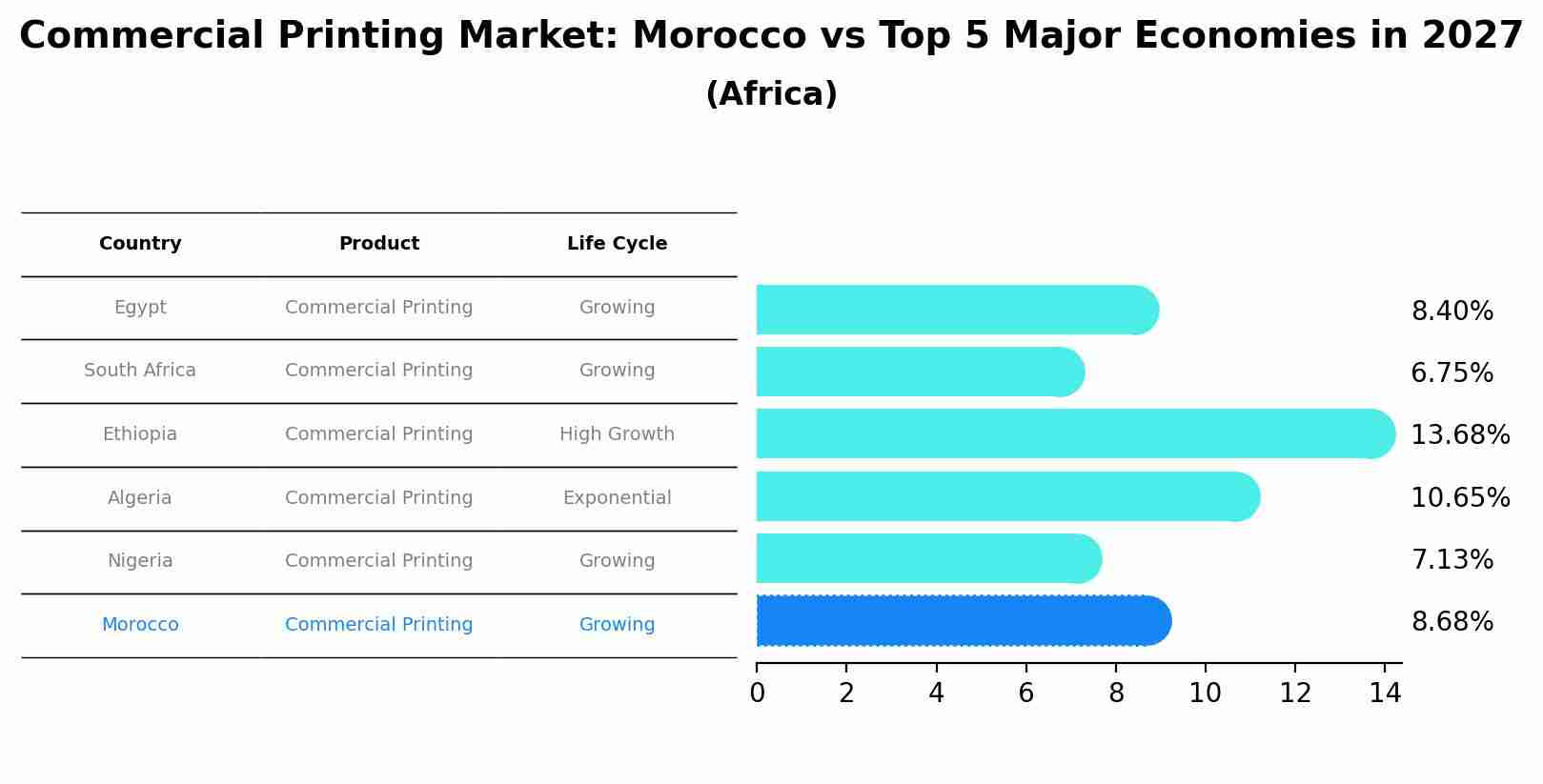 Commercial Printing Market: Morocco vs Top 5 Major Economies in 2027 (Africa)