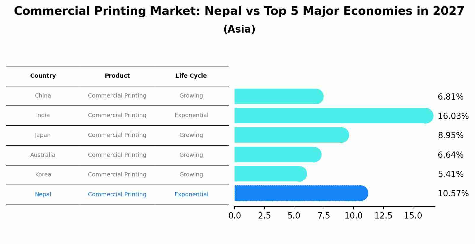 Commercial Printing Market: Nepal vs Top 5 Major Economies in 2027 (Asia)