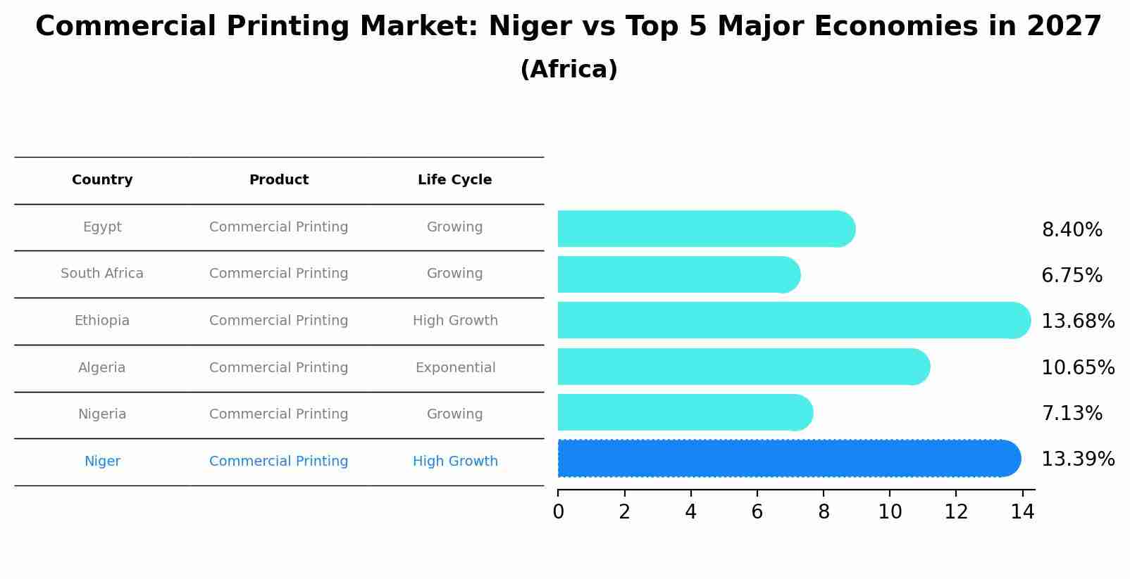 Commercial Printing Market: Niger vs Top 5 Major Economies in 2027 (Africa)